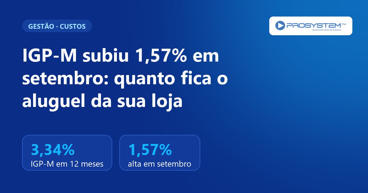 IGP-M subiu 1,57% em setembro: quanto fica o aluguel da sua loja